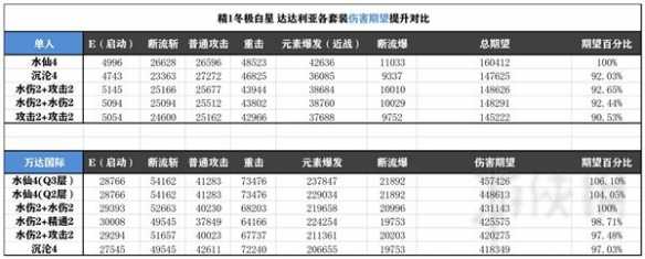 原神水仙套强度介绍