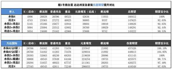 原神3.6花海套与水仙套强度评析与适用角色选择