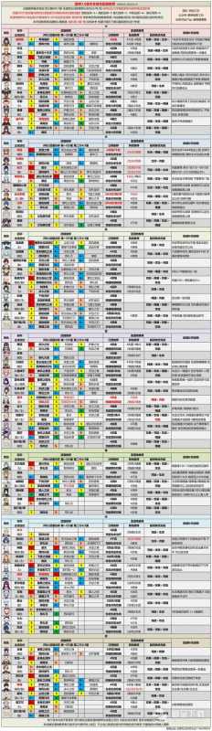 原神3.6版本各角色培养攻略