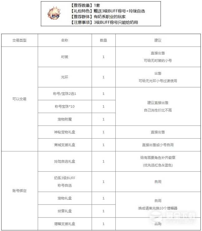 dnf2023五一套怎么买最划算