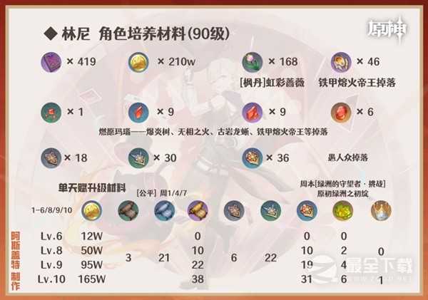 原神4.0林尼全方位培养攻略分享