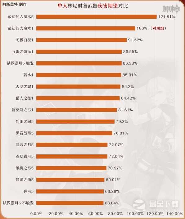 原神4.0林尼全方位培养攻略分享