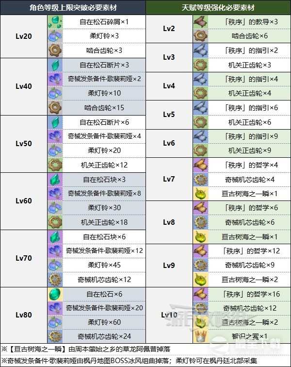 原神琳妮特角色及天赋突破材料介绍