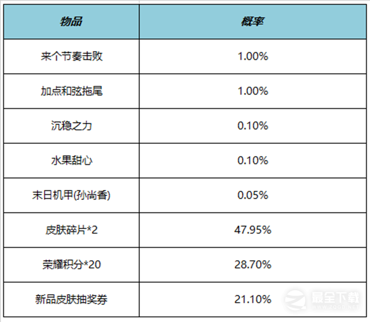 王者荣耀动感旋律礼包概率介绍