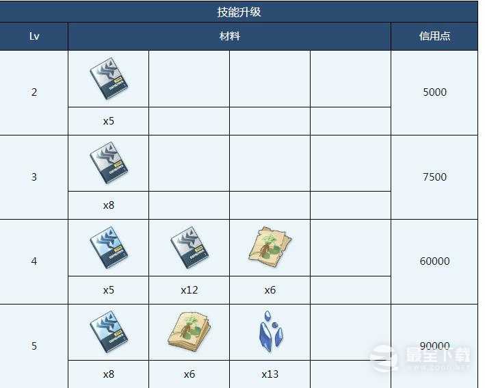 蔚蓝档案佳代子全材料需求是什么