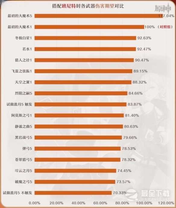 原神4.0林尼适配武器伤害数据说明