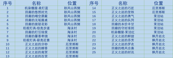 《原神》枫丹庭区奇馈宝箱位置大全一览