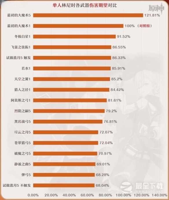 原神4.0林尼适配武器伤害数据说明