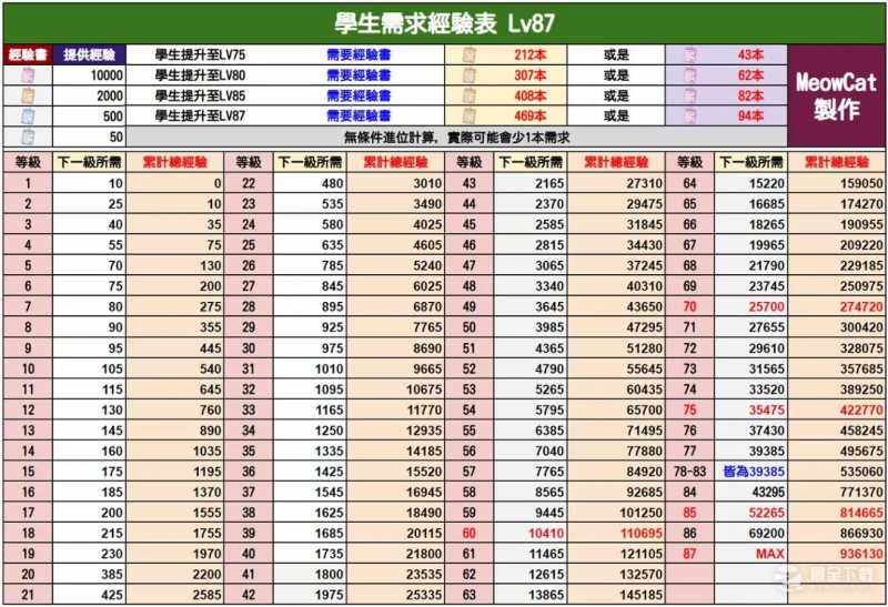 蔚蓝档案学生经验书需求一览表