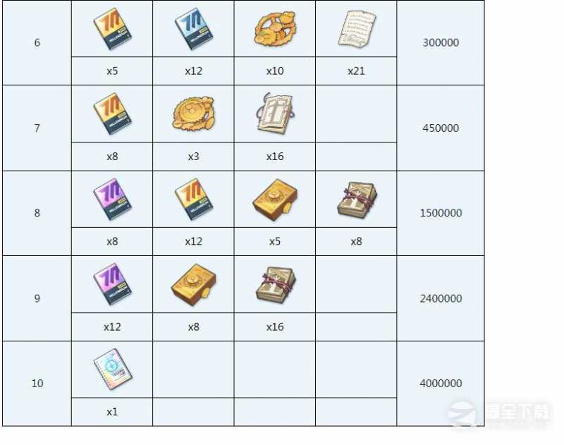 蔚蓝档案明日奈全材料需求介绍