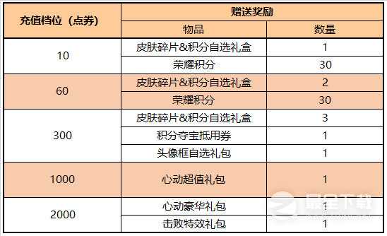 王者荣耀8.22更新后每日充值活动开启