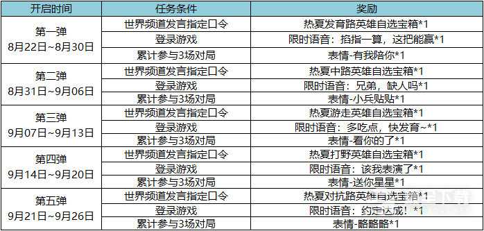 王者荣耀热夏福利送英雄表情活动一览