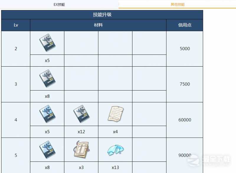 蔚蓝档案明里需要哪些材料