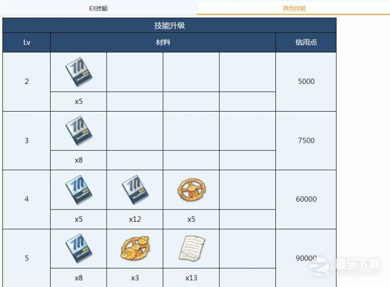 蔚蓝档案明日奈全材料需求介绍