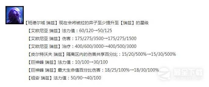 云顶之弈13.16版本正式服瑞兹加强详情