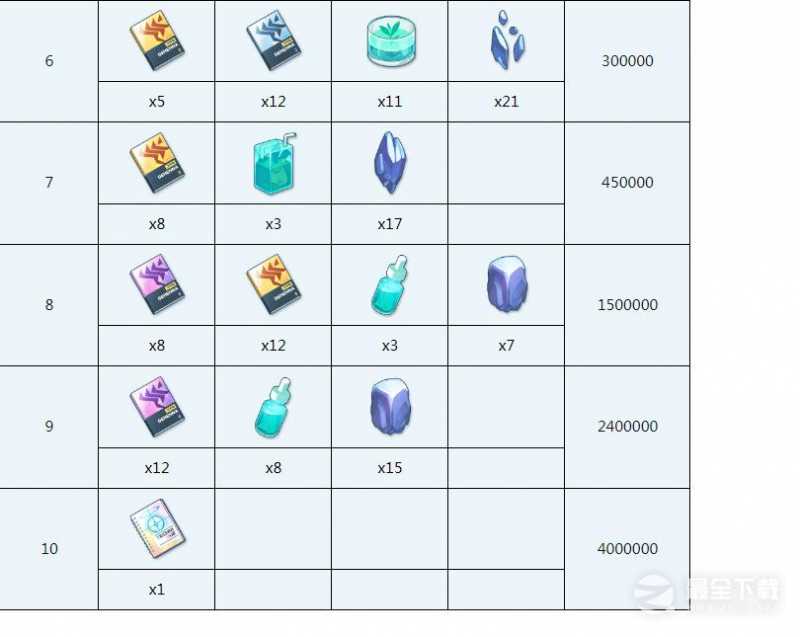 蔚蓝档案遥香全材料需求一览