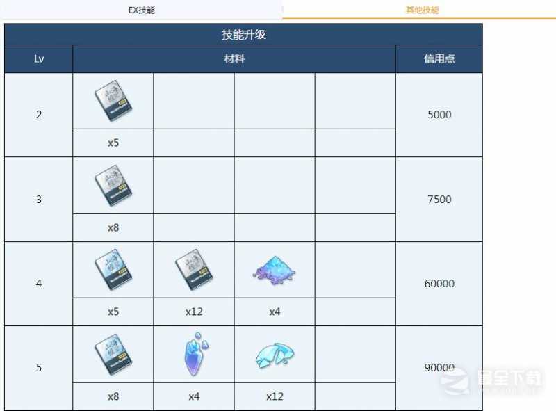 蔚蓝档案瞬全材料需求说明