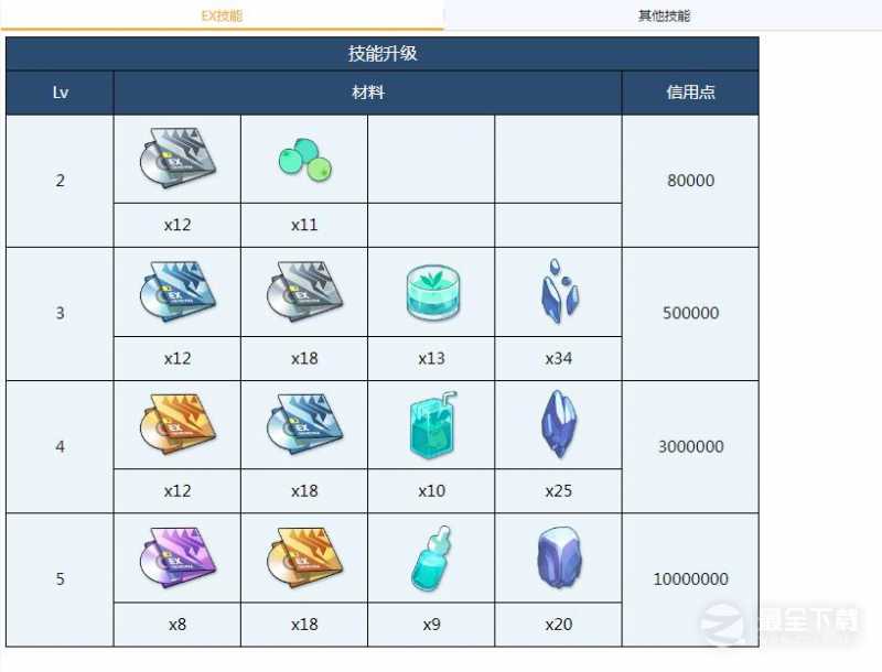 蔚蓝档案遥香全材料需求一览