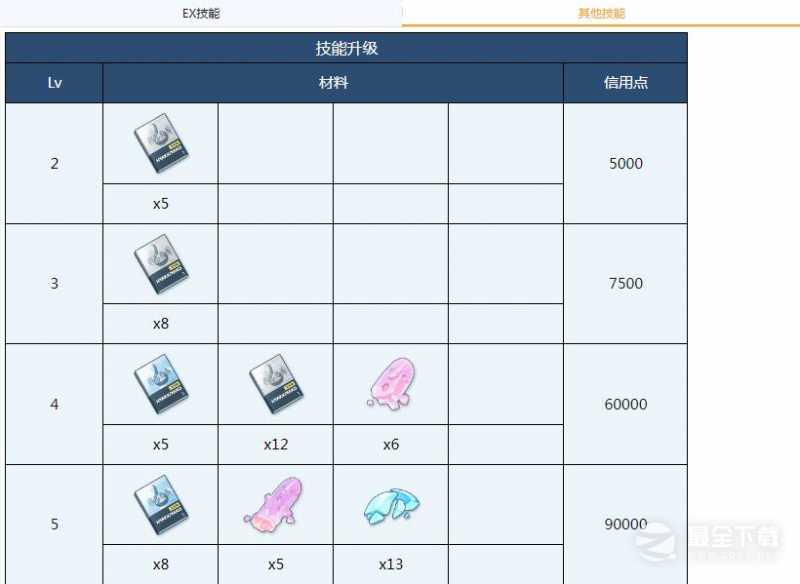 蔚蓝档案菲娜全材料需求大全