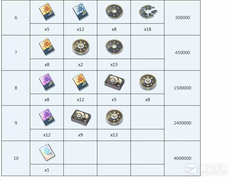 《蔚蓝档案》真白全材料需求介绍