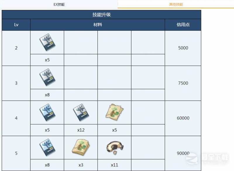 蔚蓝档案朱莉全材料需求汇总