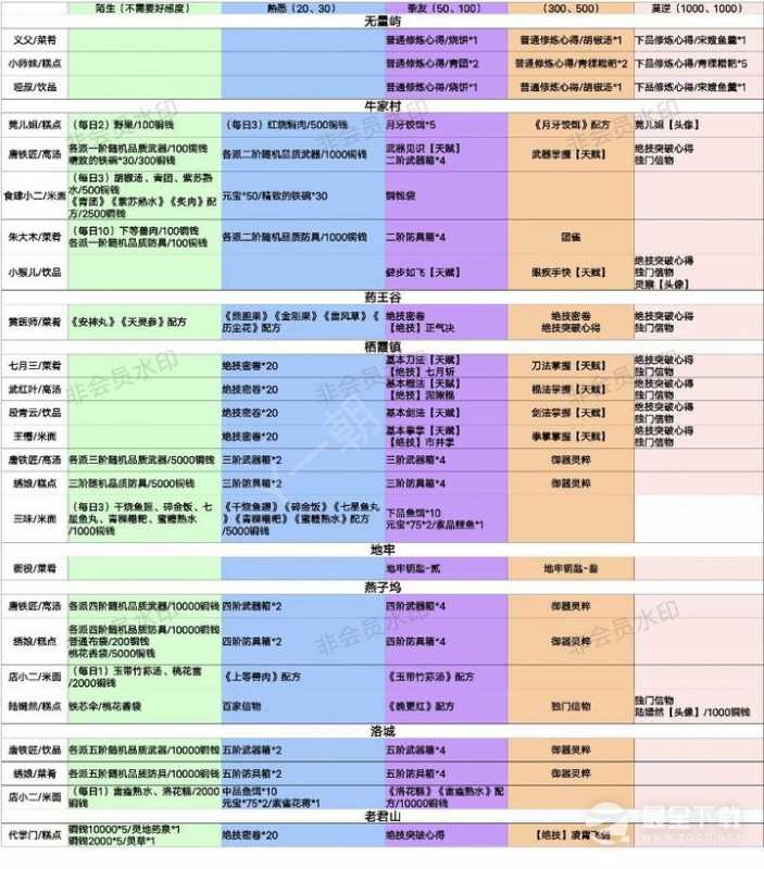 方寸对决好感度一览表详情