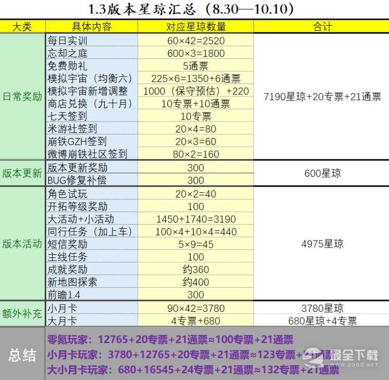 崩坏星穹铁道1.3能拿多少星琼介绍