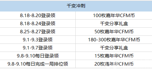 cf手游M4A1千变嘉年华CFM币兑换数量是什么