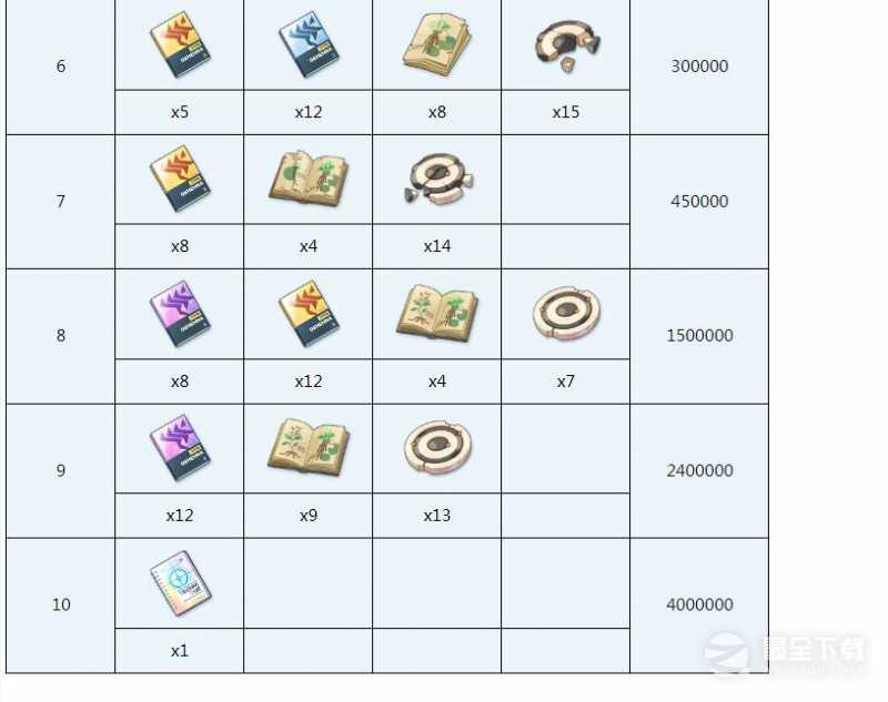 蔚蓝档案朱莉全材料需求汇总