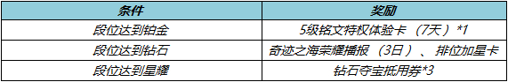 王者荣耀9.7福利活动一览