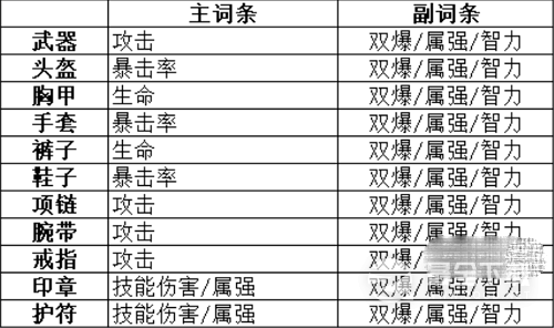 晶核魔术师转装备搭配指南