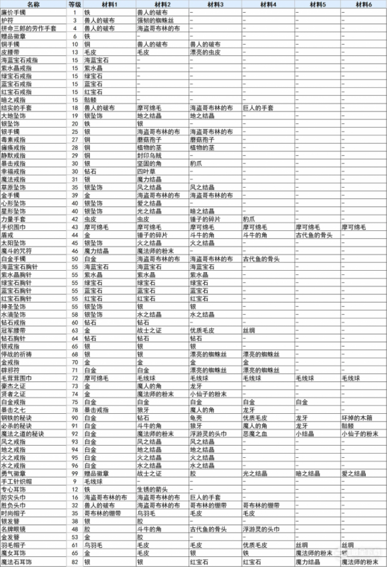 符文工厂3豪华版饰品怎么合成(符文工坊三攻略)