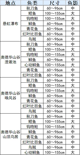 符文工厂3豪华版鱼类分布在哪里