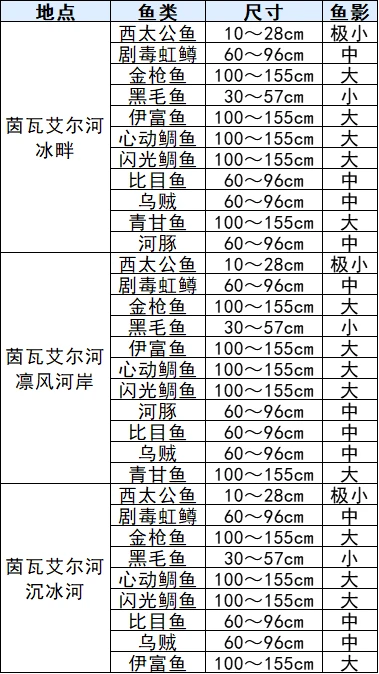 符文工厂3豪华版鱼类分布在哪里