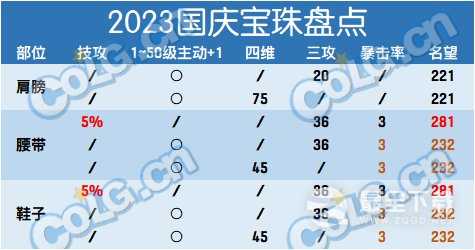 DNF5技攻宝珠提升多少详情