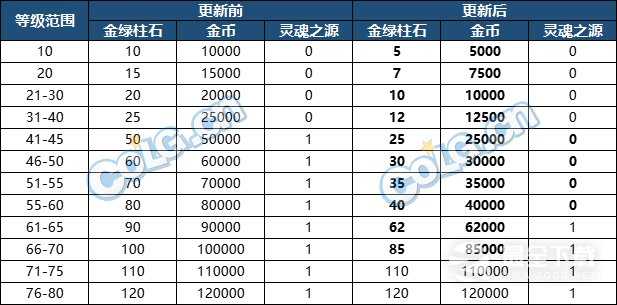 《DNF》装备完美成长各等级材料消耗数量详情