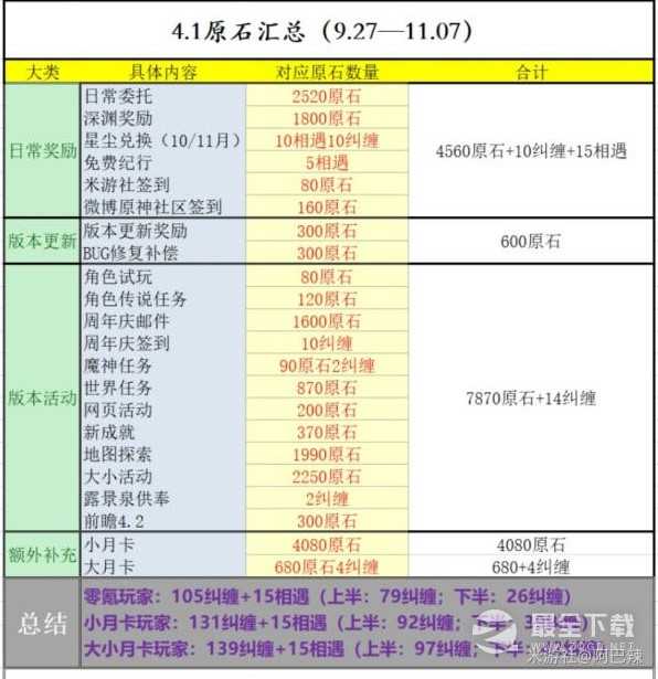 原神4.1版本前瞻兑换码与原石获取统计一览