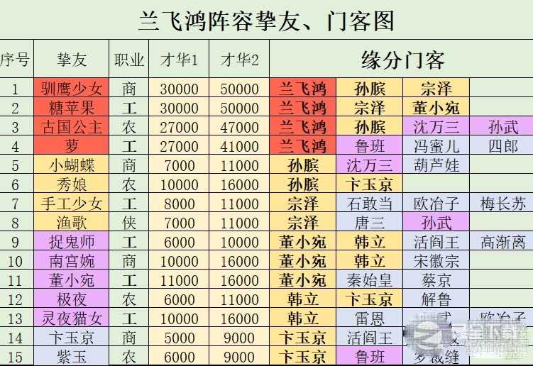 《叫我大掌柜》兰飞鸿培养攻略