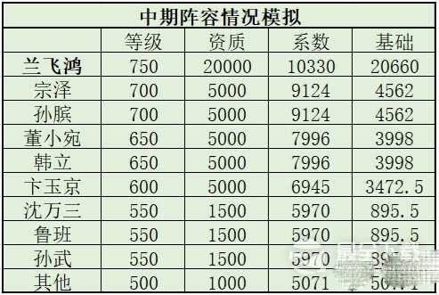 《叫我大掌柜》兰飞鸿培养攻略