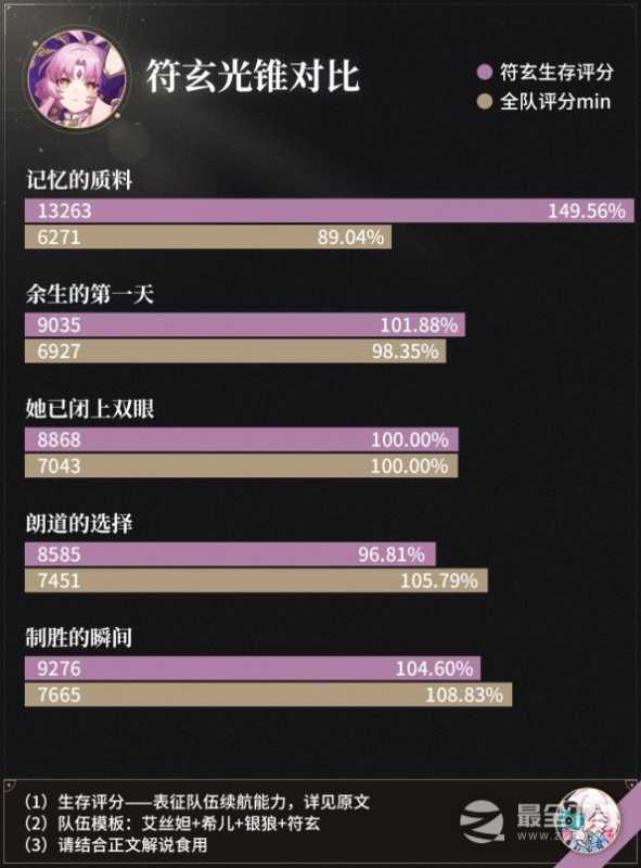 崩坏星穹铁道符玄光锥遗器搭配攻略