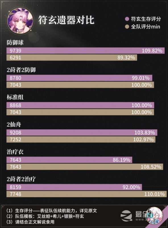 崩坏星穹铁道符玄光锥遗器搭配攻略