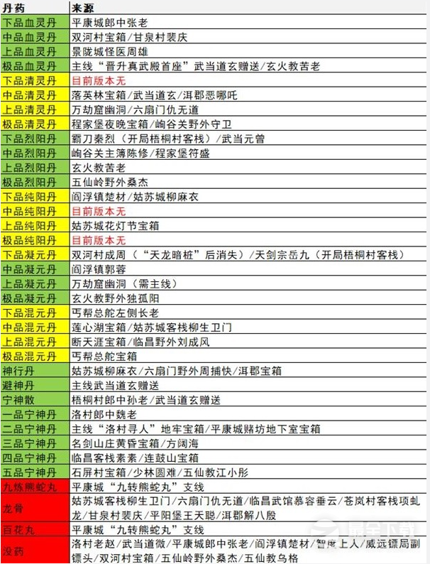 逸剑风云决所有丹药获取位置在哪里