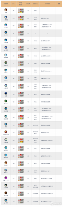 《伊苏10》卡嘉全技能解锁方法