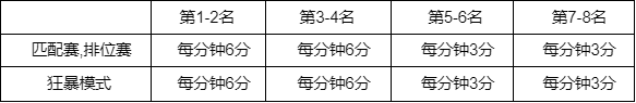 LOL全球总决赛2023事件积分规则介绍