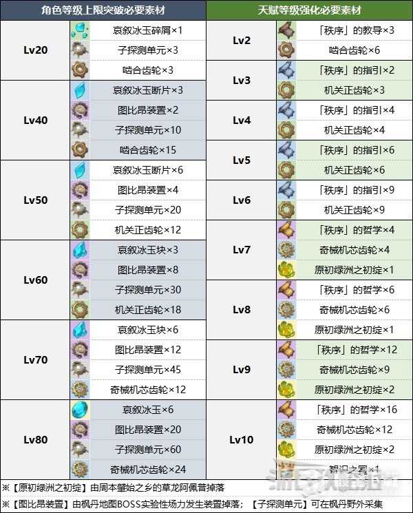 原神莱欧斯利角色及天赋突破材料详情