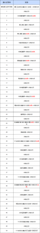 LOL全球总决赛2023事件通行证里程碑奖励一览