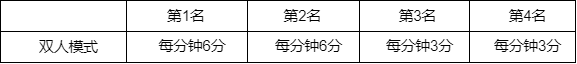 LOL全球总决赛2023事件积分规则介绍