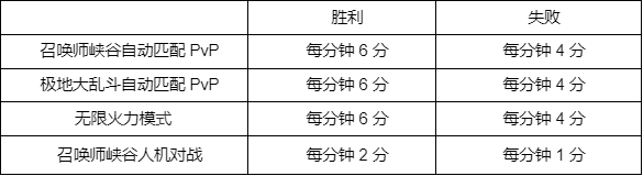 LOL全球总决赛2023事件积分规则介绍