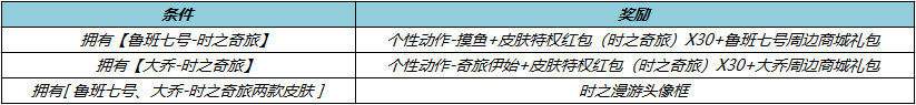 《王者荣耀》鲁班七号、大乔-时之奇旅皮肤10月13日0:00上架详情