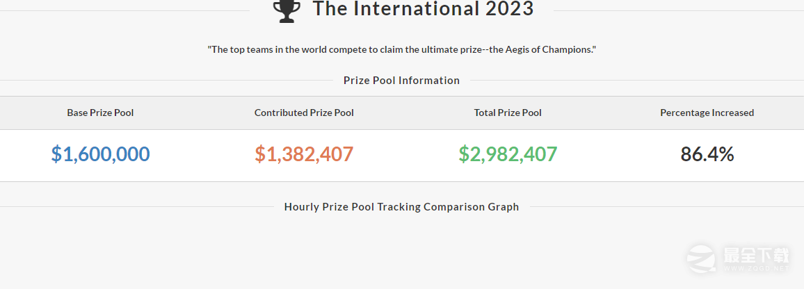 《dota2》ti12奖金池查询实时地址一览